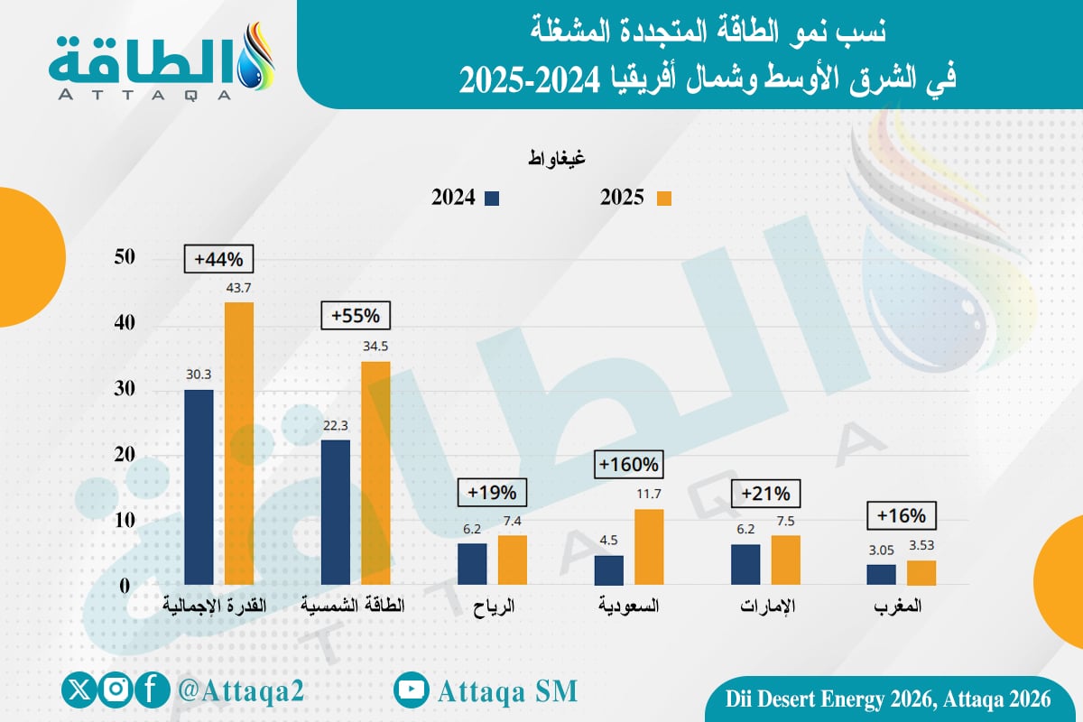 نسب نمو الطاقة المتجددة المشغلة في الشرق الأوسط وشمال أفريقيا 2024-2025