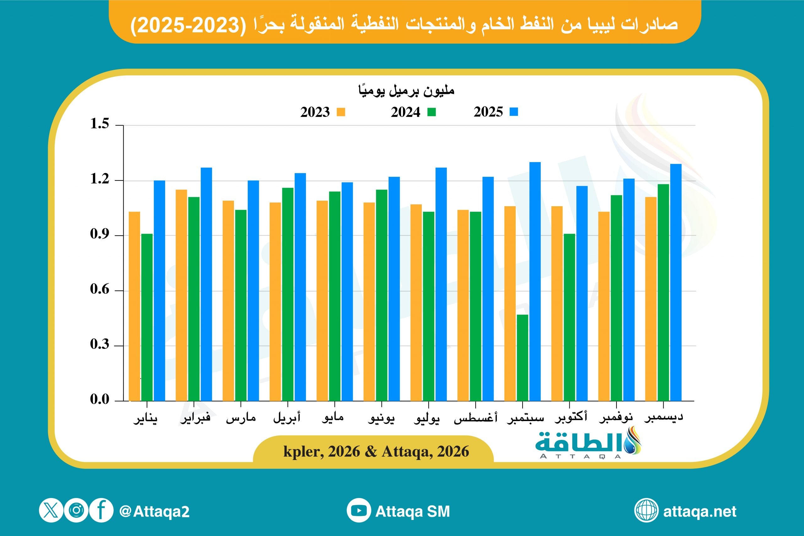صادرات ليبيا من النفط والمنتجات المنقولة بحرًا (2023-2025)