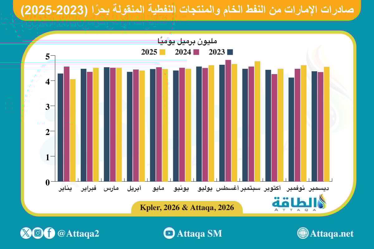صادرات الإمارات من النفط الخام والمنتجات النفطية المنقولة بحرًا (2023 -2025)