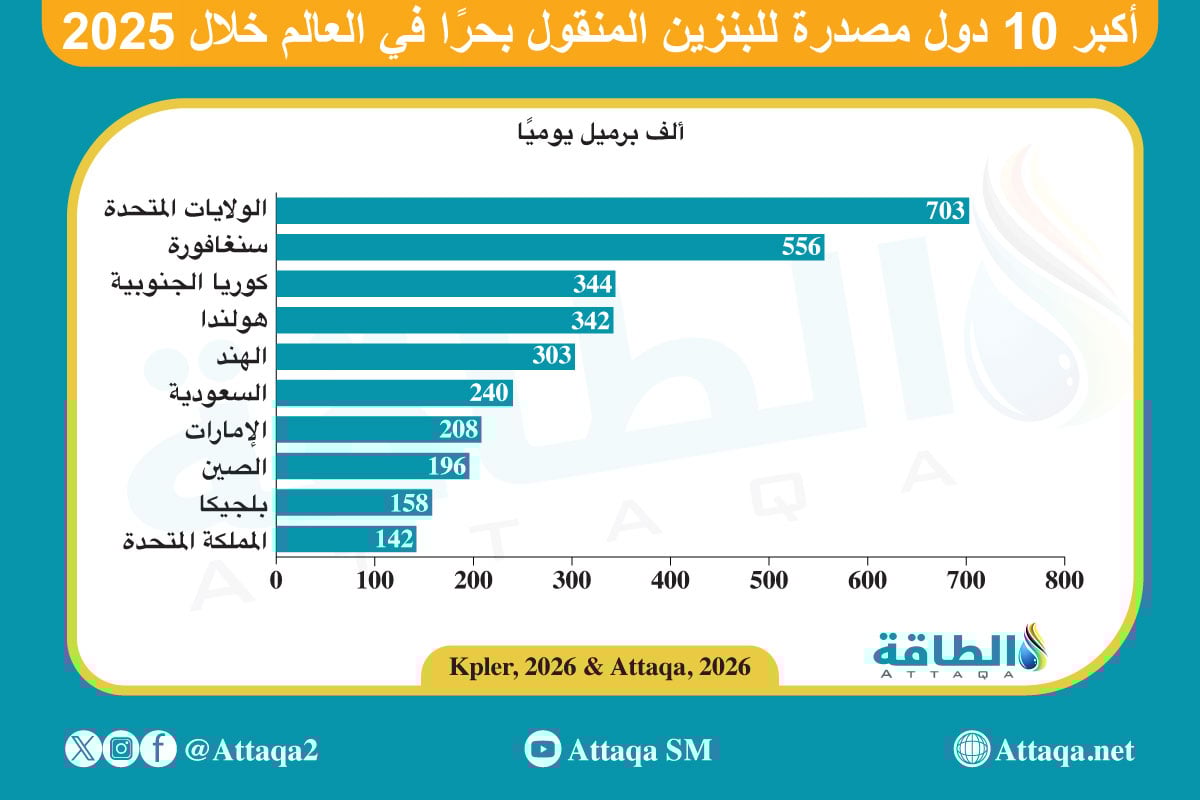 أكبر الدول المصدرة للبنزين في 2025