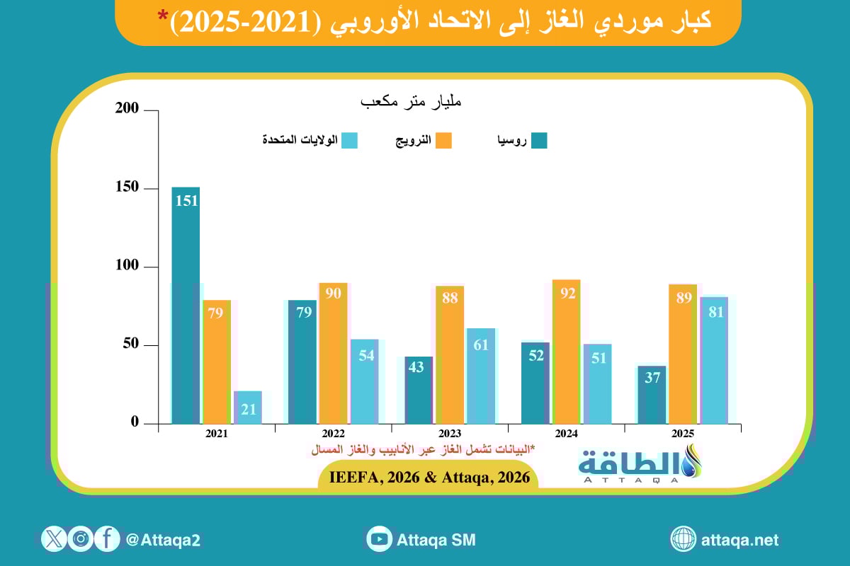 خريطة كبار موردي الغاز إلى الاتحاد الأوروبي (2021-2025)