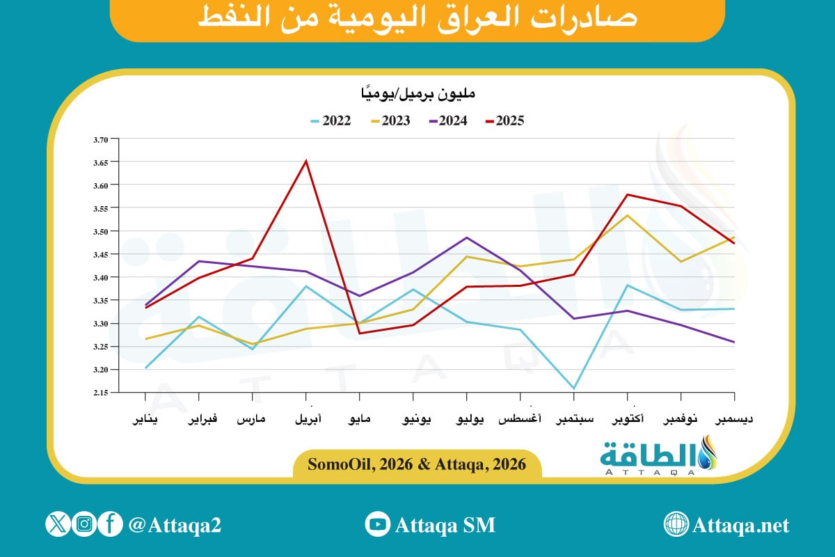 معدل صادرات العراق من النفط يوميًا، منذ يناير/كانون الثاني 2022 حتى ديسمبر/كانون الأول 2025