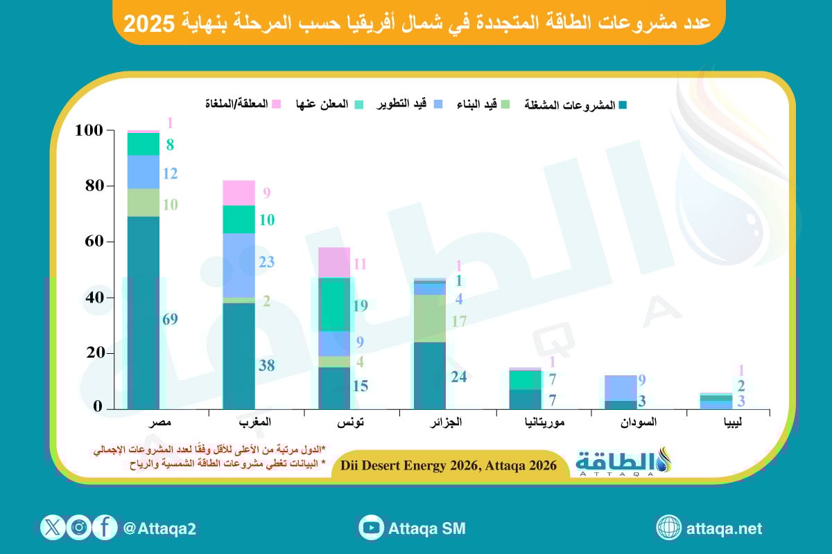 عدد مشروعات الطاقة المتجددة في شمال أفريقيا بنهاية 2025
