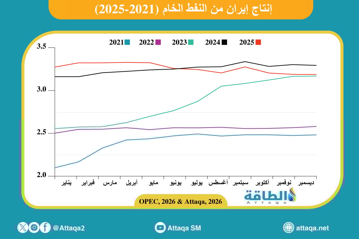 إنتاج إيران من النفط الخام 2025