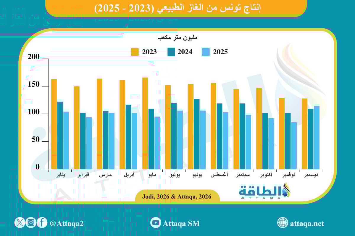 إنتاج تونس من الغاز الطبيعي