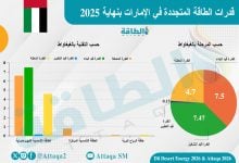 Photo of الطاقة المتجددة في الإمارات.. مشروعات ضخمة قيد التنفيذ (تقرير)