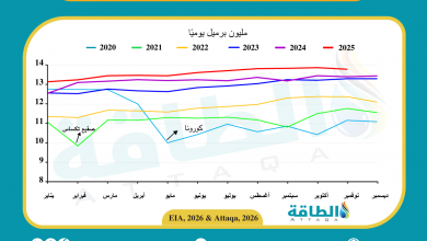 Photo of إنتاج النفط الأميركي ينخفض لأول مرة في 6 أشهر