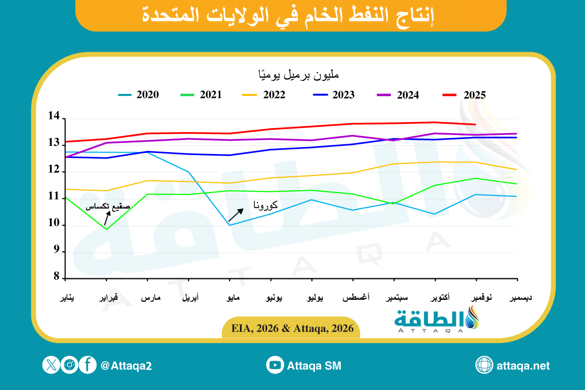 حركة إنتاج النفط الأميركي حتى نوفمبر 2025