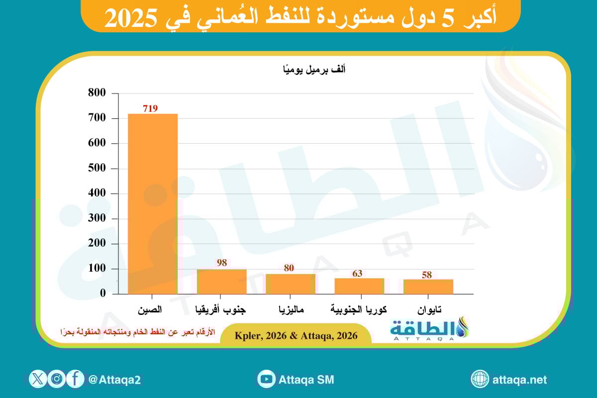 أكبر الدول المستوردة للنفط العماني في 2025