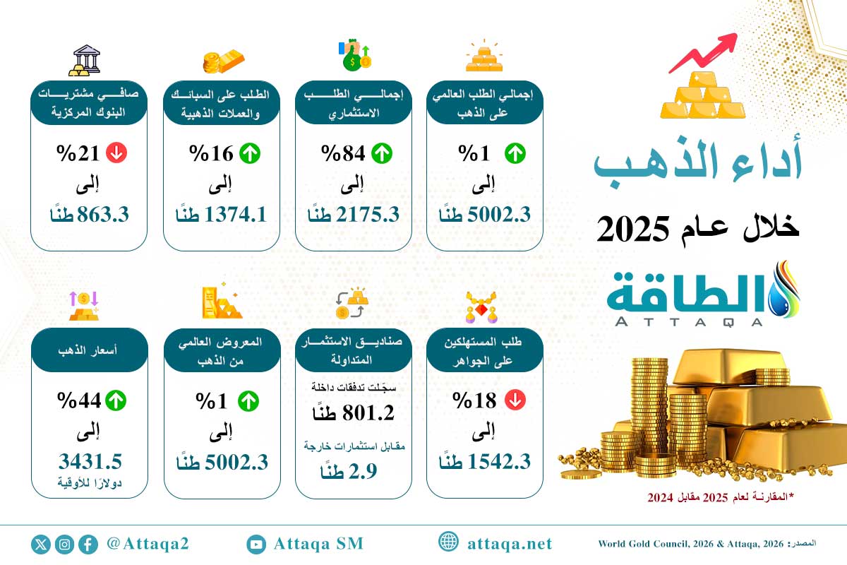 أداء الذهب خلال عام 2025