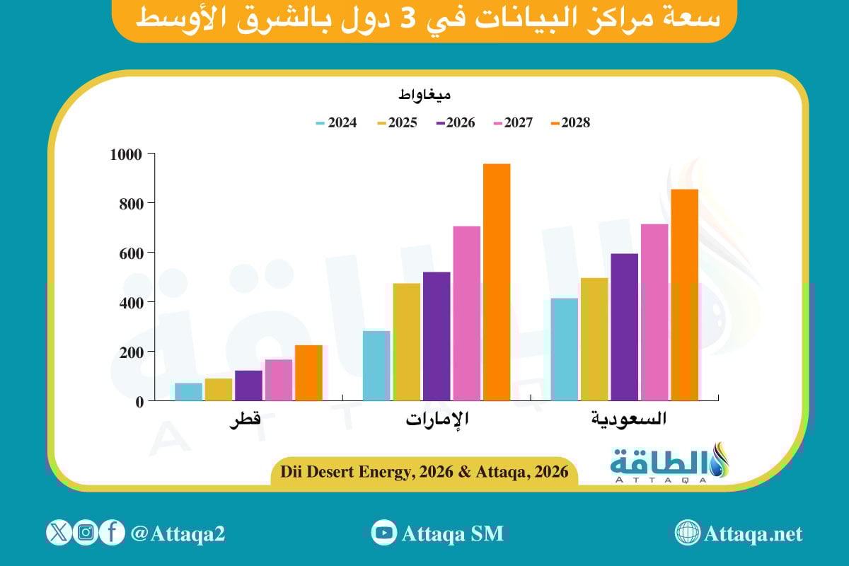 سعة مراكز البيانات في 3 دول بالشرق الأوسط