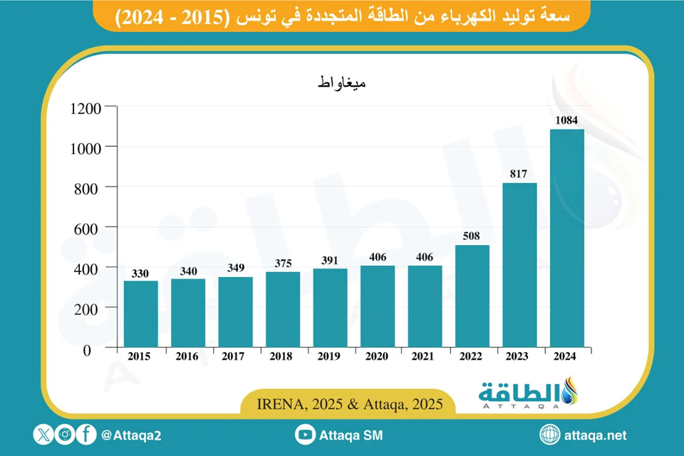 سعة توليد الكهرباء من الطاقة المتجددة في تونس
