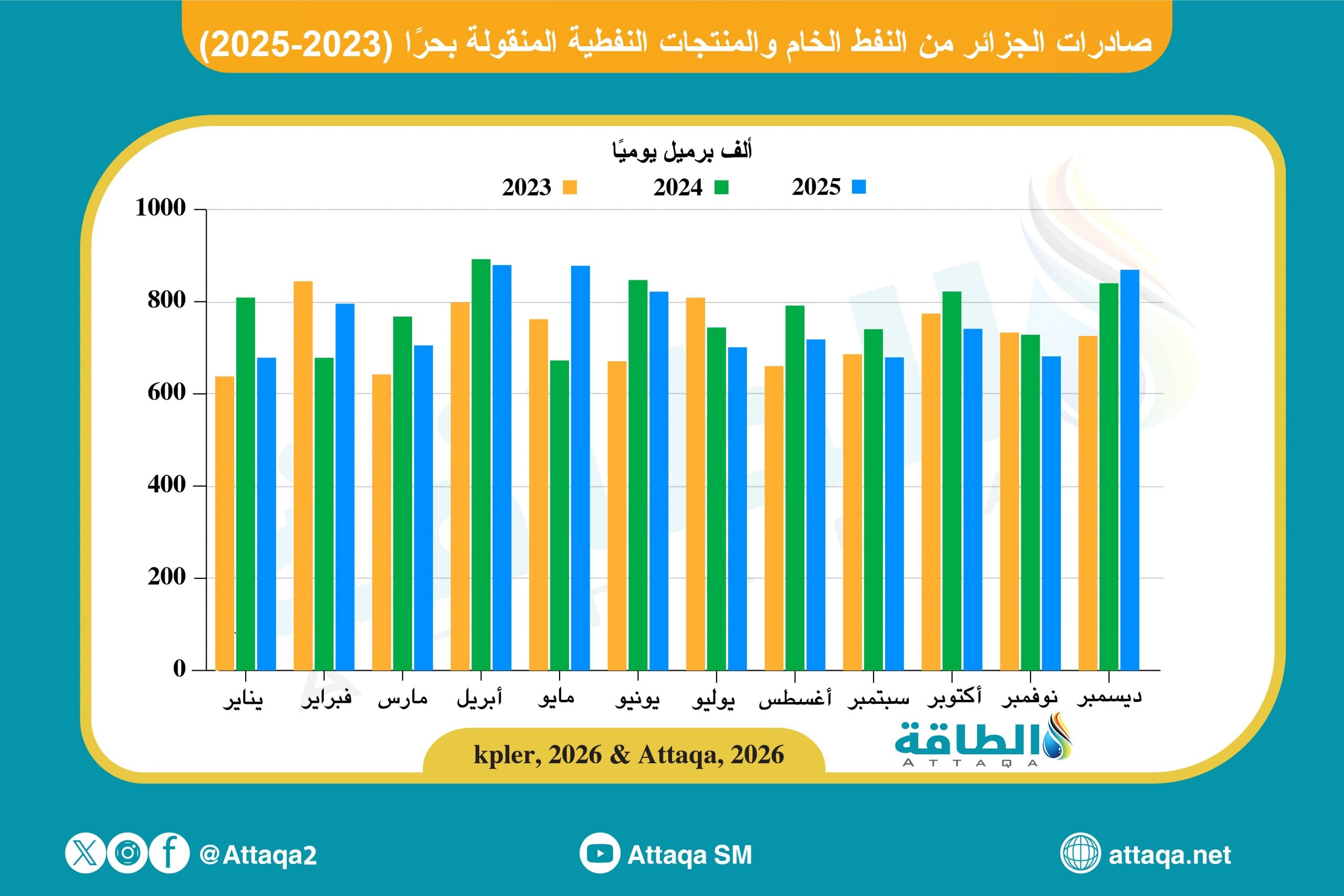 صادرات الجزائر من النفط 