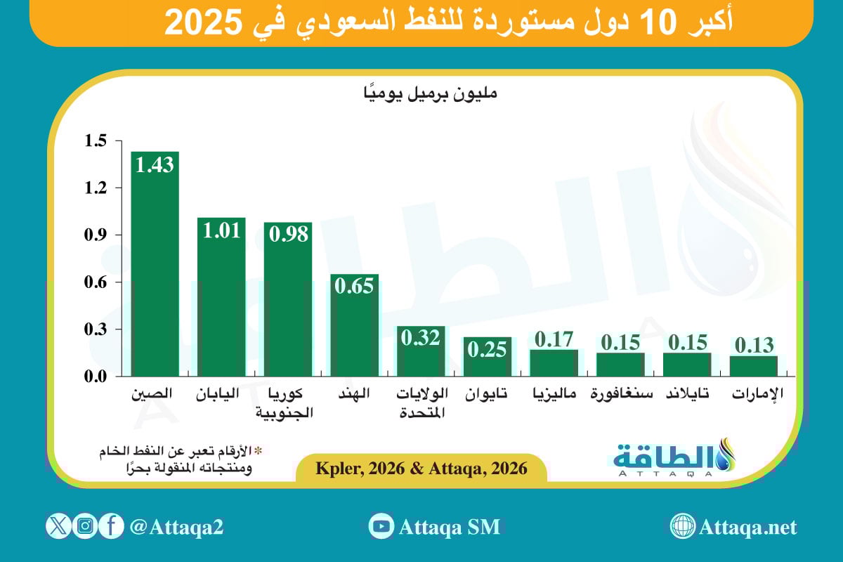أكبر الدول المستوردة للنفط السعودي في 2025