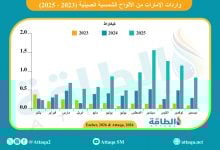Photo of واردات الإمارات من الألواح الشمسية الصينية تسجل مستوى قياسيًا في 2025