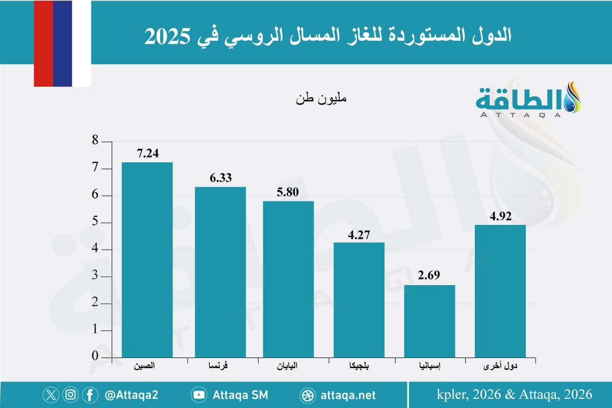 أكبر الدول المستوردة للغاز المسال الروسي في 2025