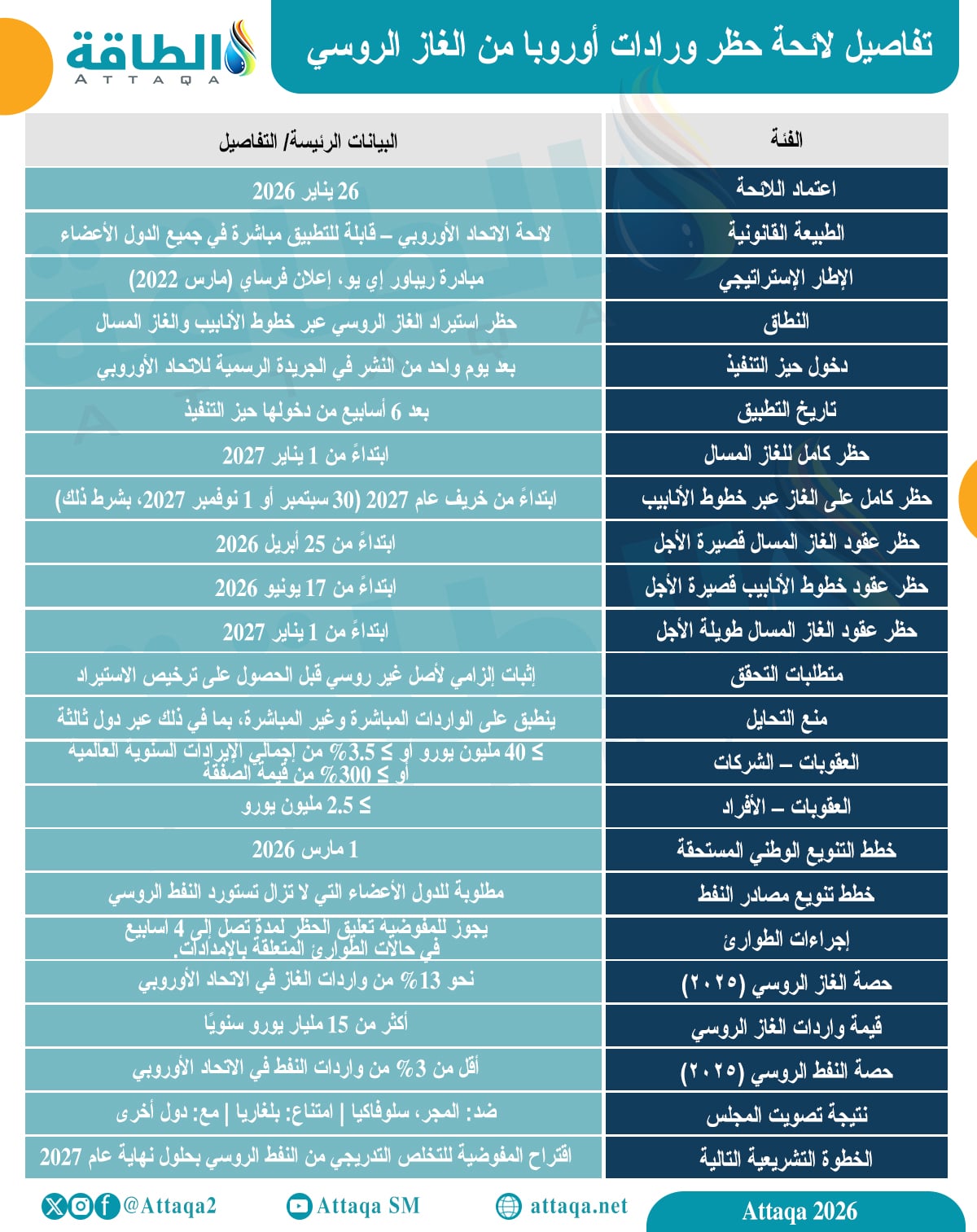 تفاصيل لائحة حظر ورادات أوروبا من الغاز الروسي