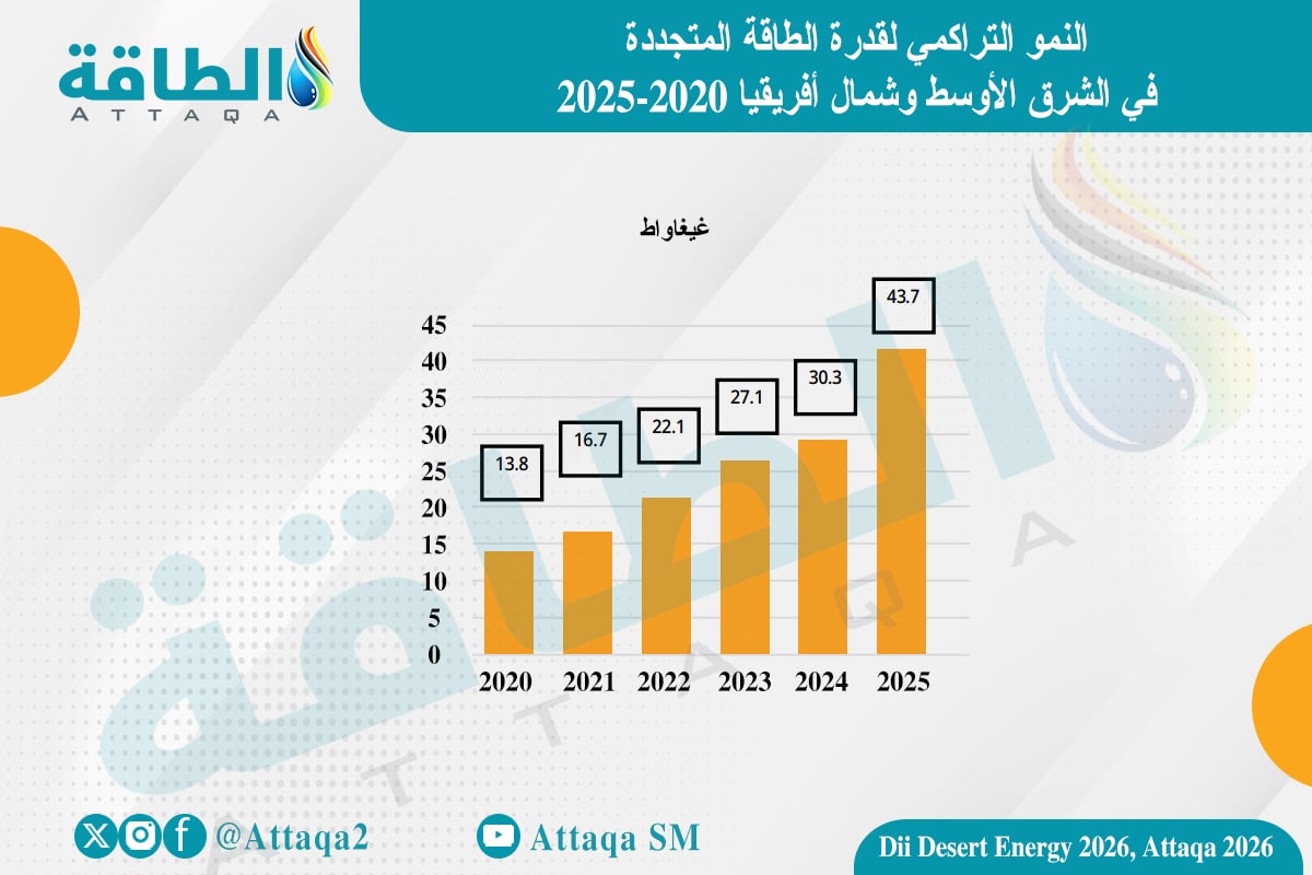 النمو التراكمي لقدرة الطاقة المتجددة في الشرق الأوسط وشمال أفريقيا 2020-2025