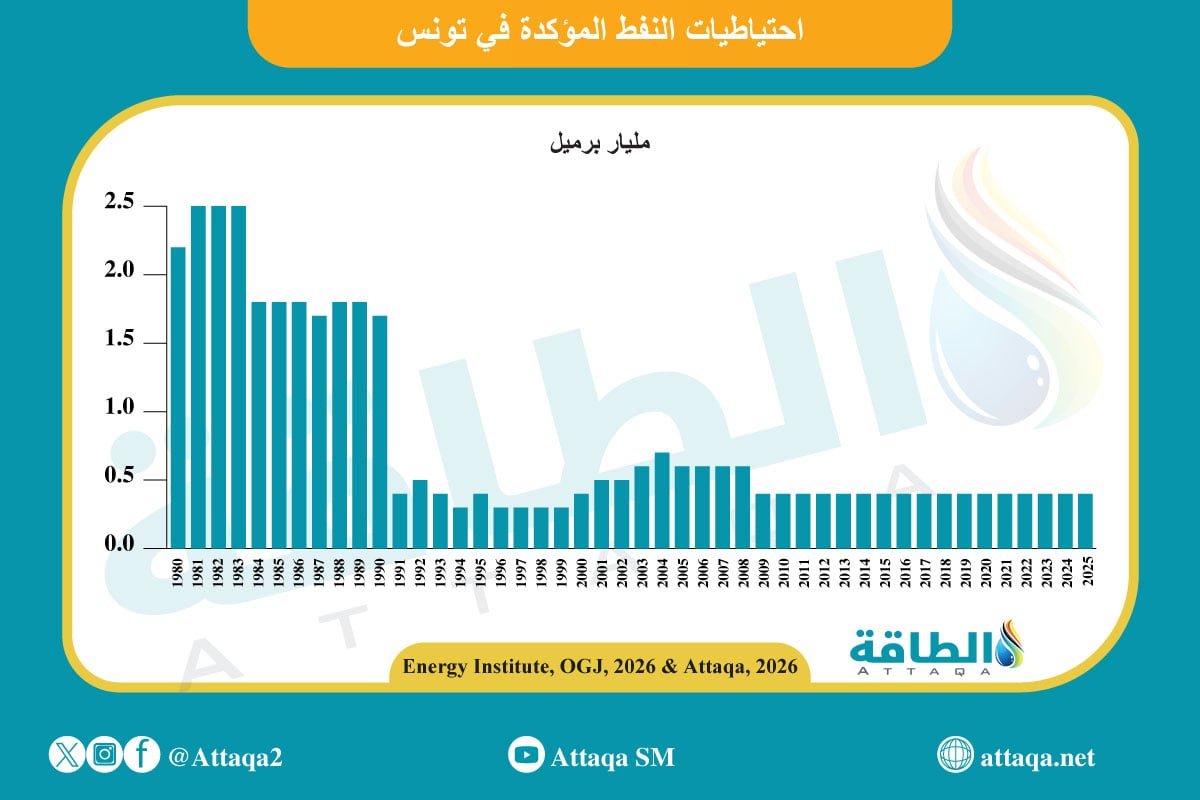 احتياطيات قطاع الطاقة في تونس من النفط