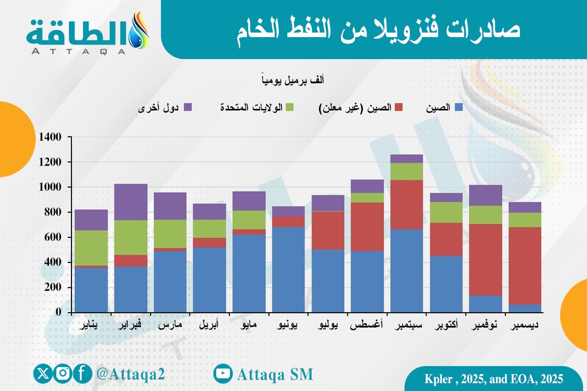 صادرات فنزويلا من النفط الخام