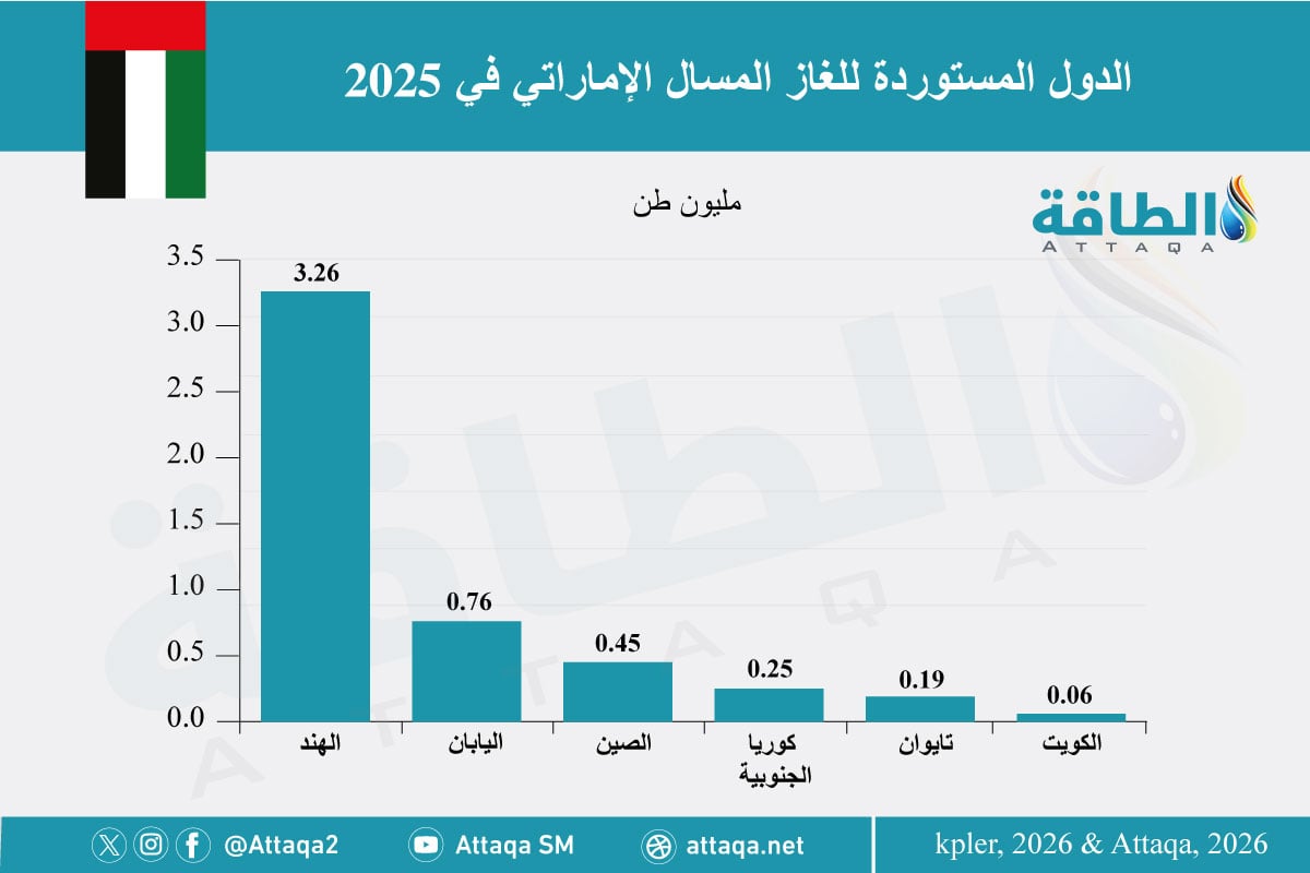 أكبر الدول المستوردة للغاز المسال الإماراتي في 2025