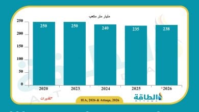 Photo of إنتاج الغاز الطبيعي في أفريقيا ينخفض للعام الثاني.. هل مصر السبب الرئيس؟ (تقرير)