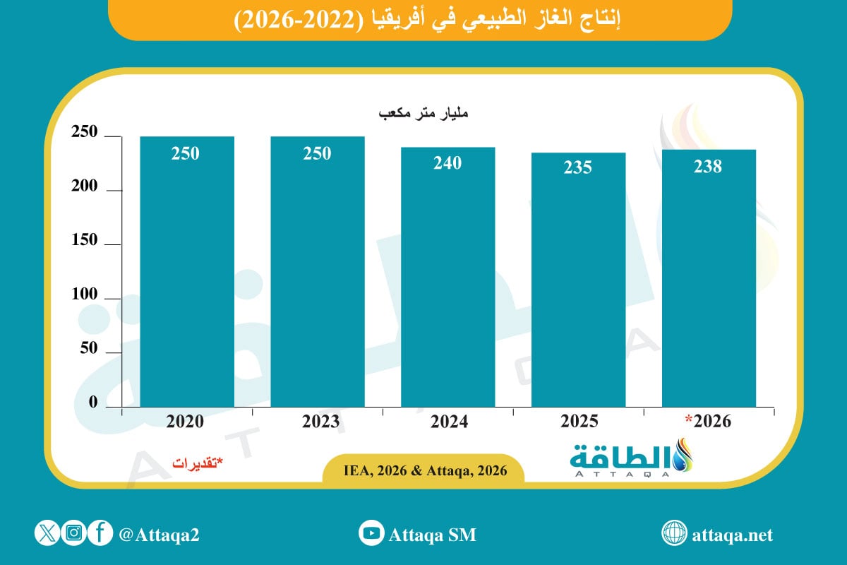 إنتاج الغاز الطبيعي في أفريقيا (2022-2025)