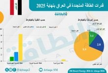 Photo of الطاقة المتجددة في العراق.. نقطة تحول في 2025 (تقرير)