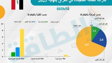 Photo of الطاقة المتجددة في العراق.. نقطة تحول في 2025 (تقرير)