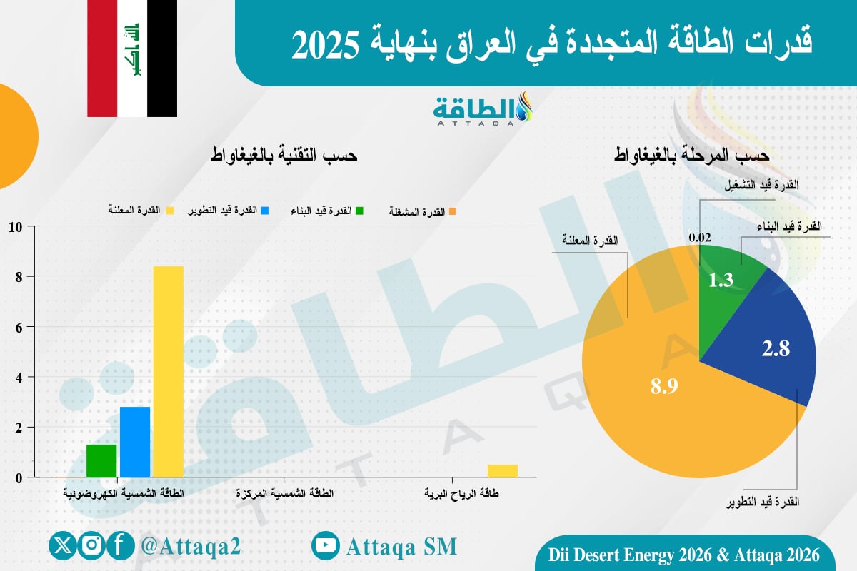 قدرات الطاقة المتجددة في العراق بنهاية 2025