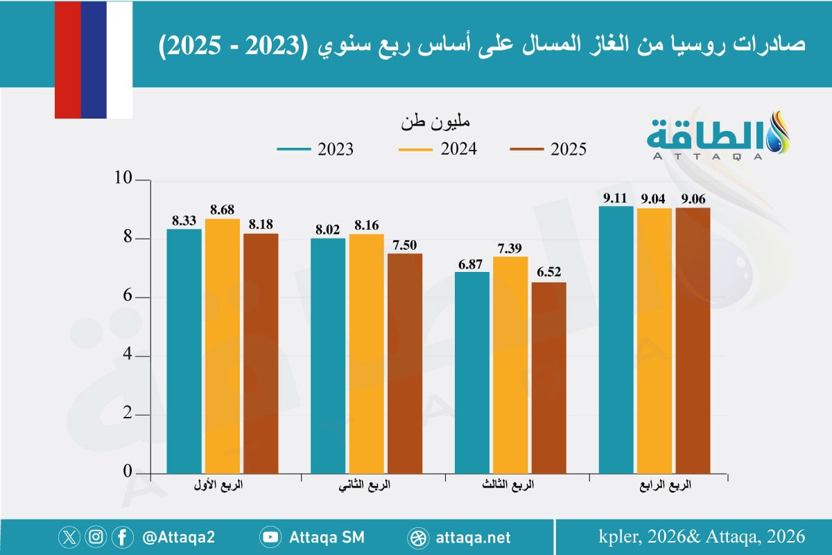 صادرات روسيا من الغاز المسال على أساس ربع سنوي (2023-2025)