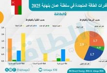 Photo of الطاقة المتجددة في سلطنة عمان تتجاوز هدفها لعام 2025 (تقرير)