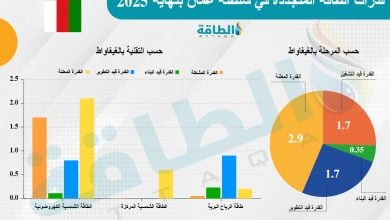 Photo of الطاقة المتجددة في سلطنة عمان تتجاوز هدفها لعام 2025 (تقرير)