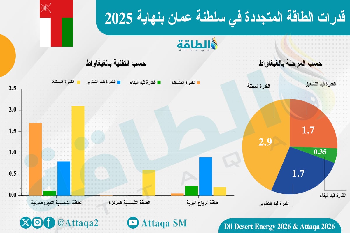قدرات الطاقة المتجددة في سلطنة عمان بنهاية 2025