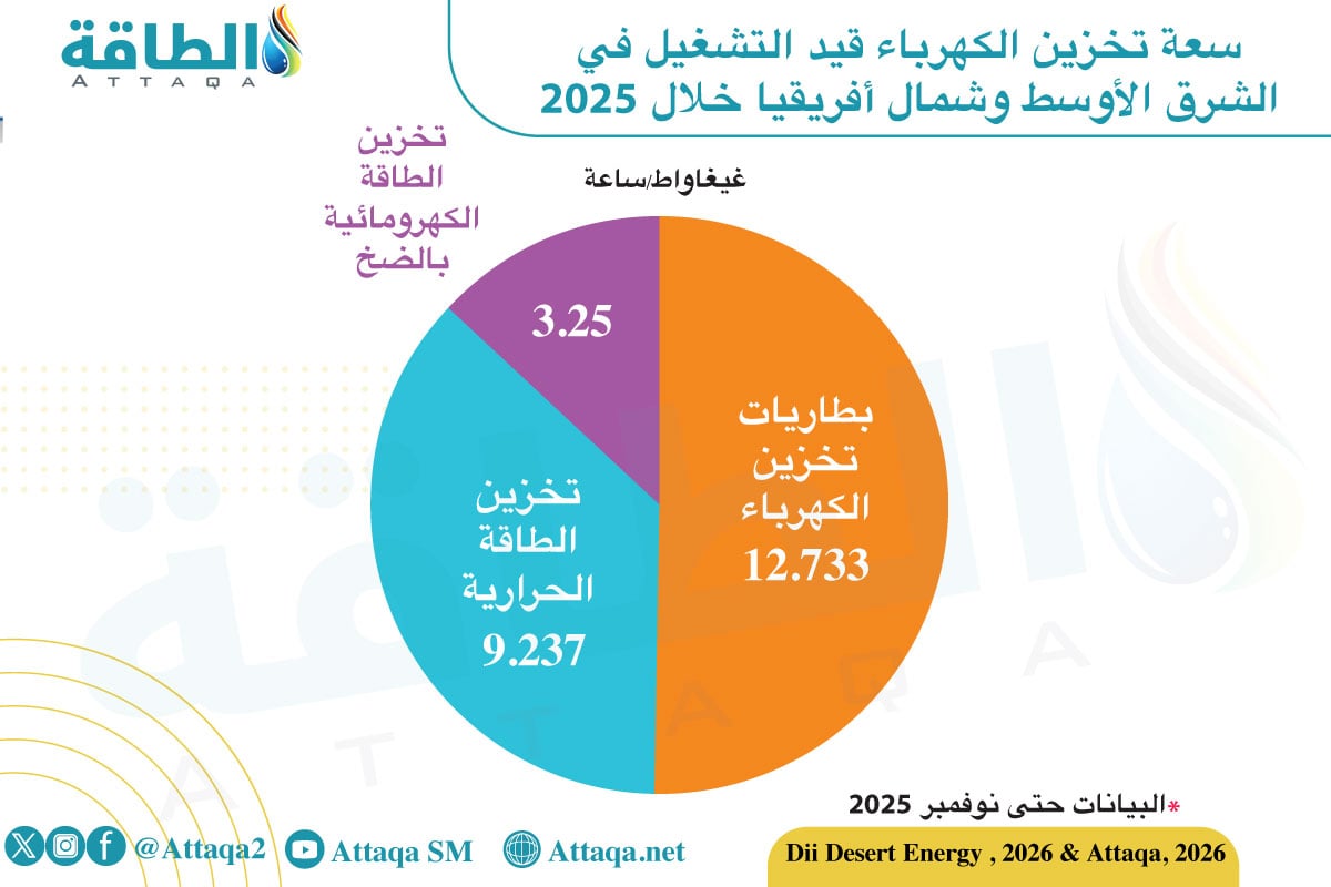سعة تخزين الكهرباء قيد  التشغيل في الشرق الأوسط وشمال أفريقيا لعام 2025