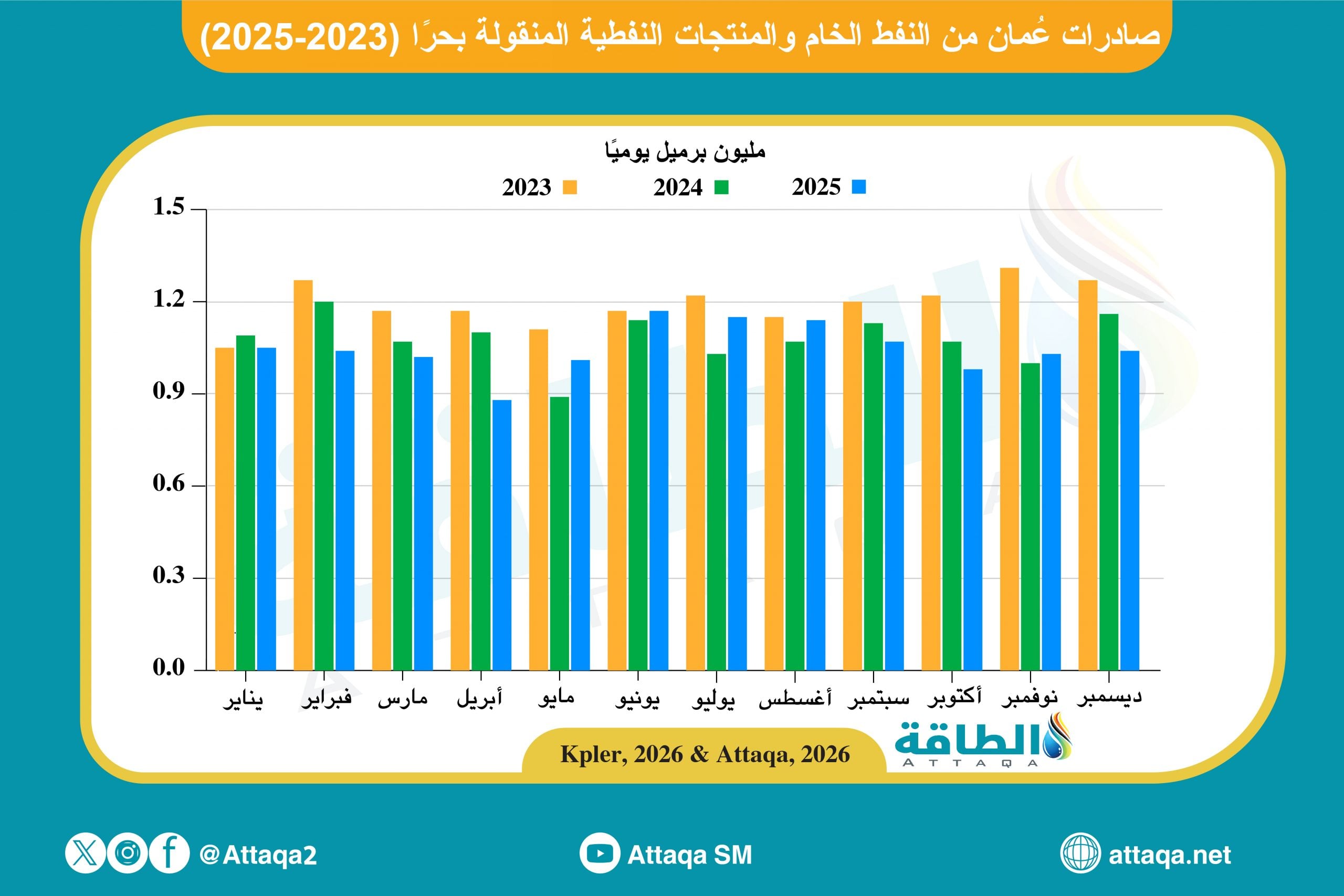 صادرات النفط العماني