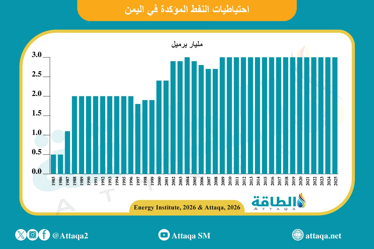 احتياطيات النفط في اليمن