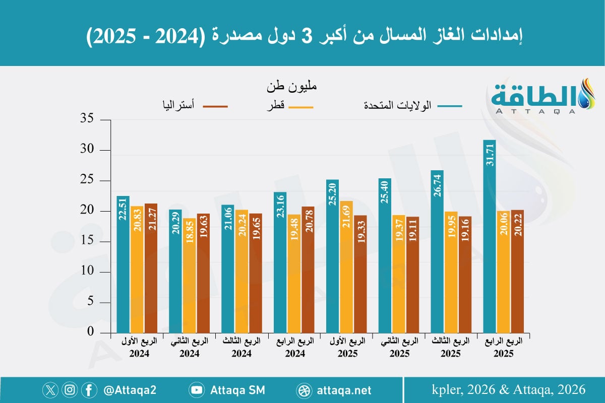 إمدادات الغاز المسال من أكبر 3 دول مصدرة