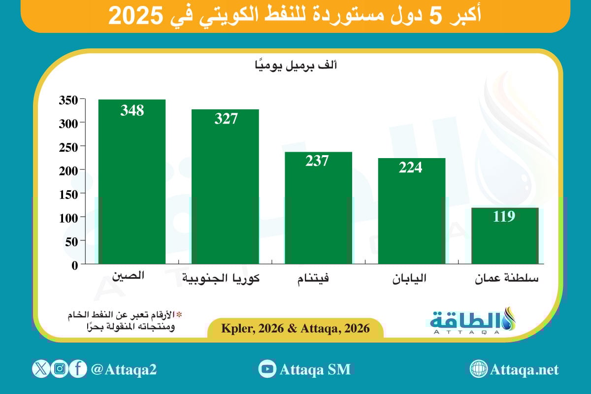 أكبر مستوردي النفط الكويتي في 2025