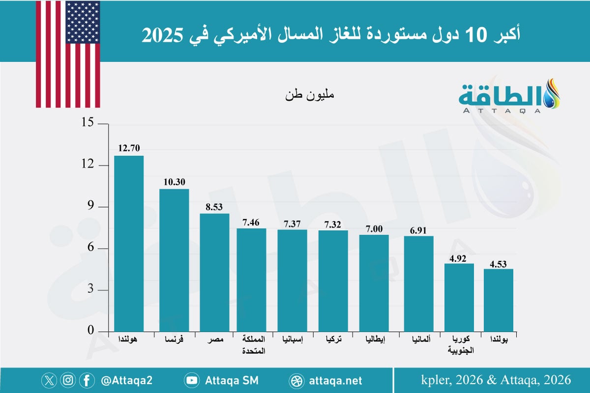 أكبر الدول المستوردة للغاز المسال الأميركي في 2025