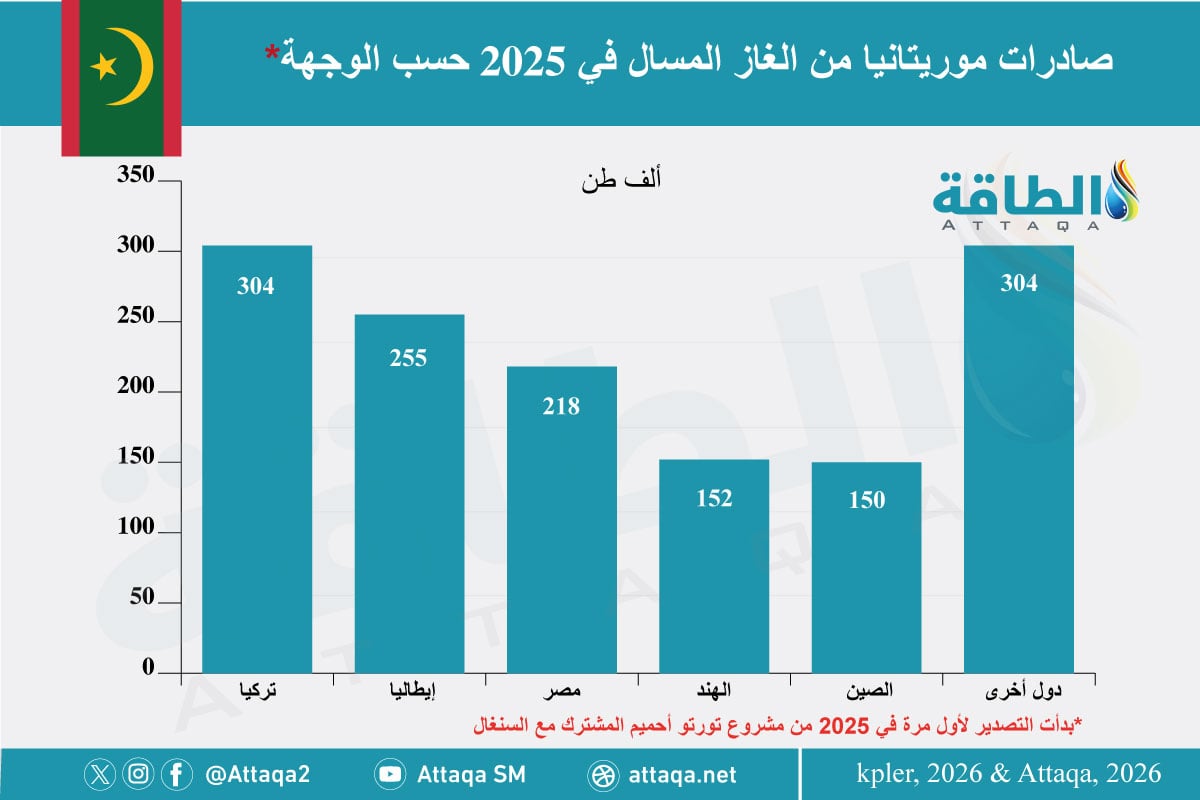صادرات موريتانيا من الغاز المسال حسب الوجهة