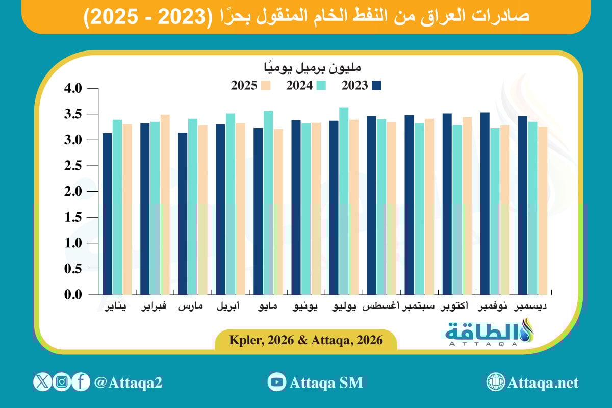 صادرات العراق من النفط