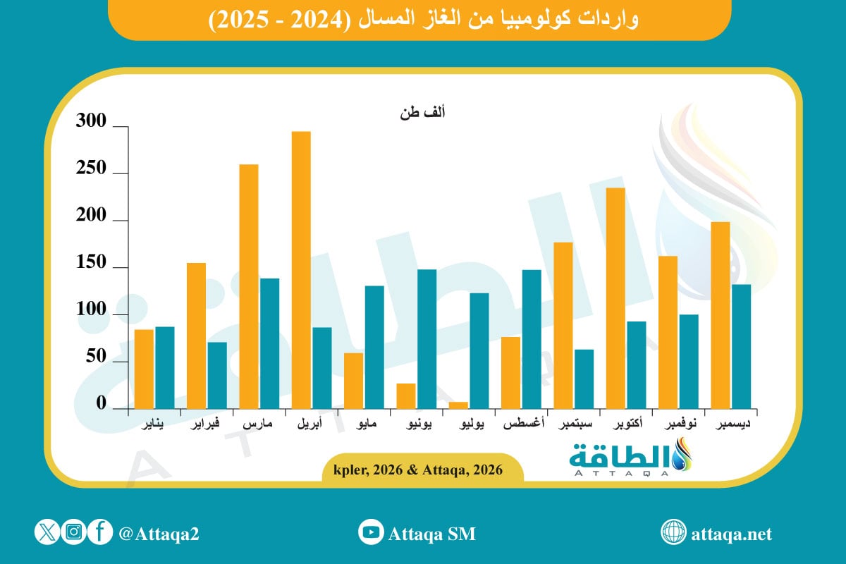 واردات كولومبيا من الغاز المسال (2024-2025)