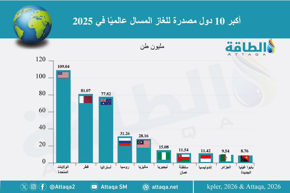 أكبر الدول المصدرة للغاز المسال في 2025