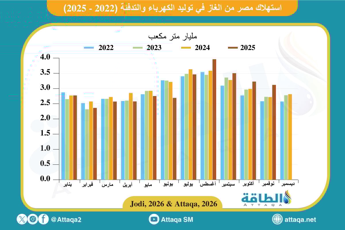 استهلاك مصر من الغاز