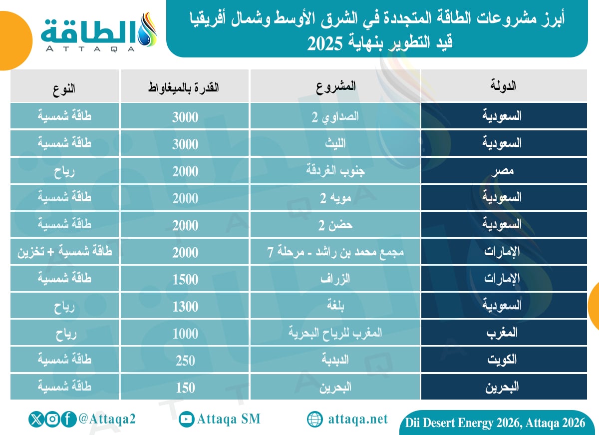 أبرز مشروعات الطاقة المتجددة في الشرق الأوسط وشمال أفريقيا قيد التطوير بنهاية 2025