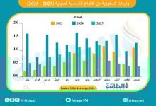 Photo of واردات السعودية من الألواح الشمسية الصينية تهبط 45% بعد طفرة قياسية
