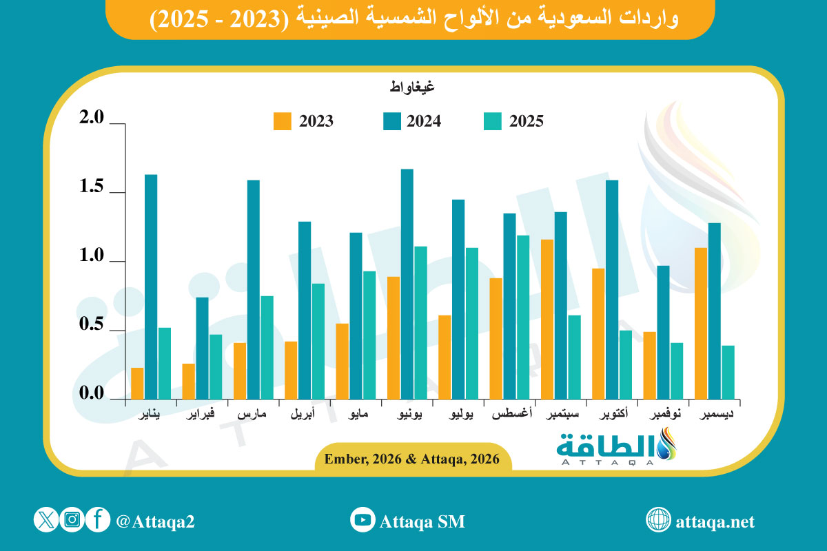 واردات السعودية من الألواح الشمسية الصينية