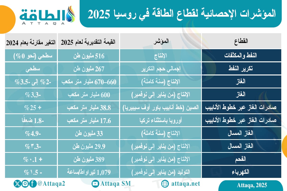مؤشرات قطاع الطاقة الروسي 2025