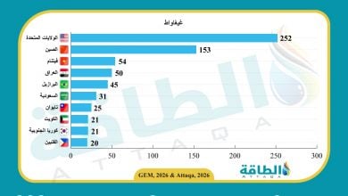 Photo of أكبر 10 دول حسب سعة توليد الكهرباء بالغاز قيد التطوير.. حضور عربي قوي